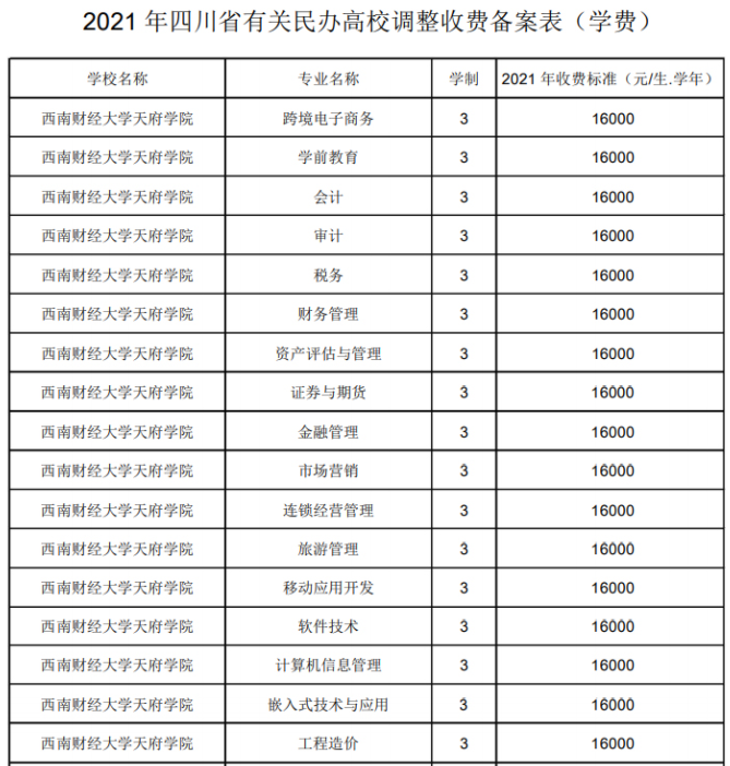 2021年西南財經大學天府學院學費 各專業(yè)學費是多少