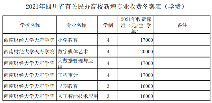 2021年西南財經大學天府學院學費 各專業(yè)學費是多少