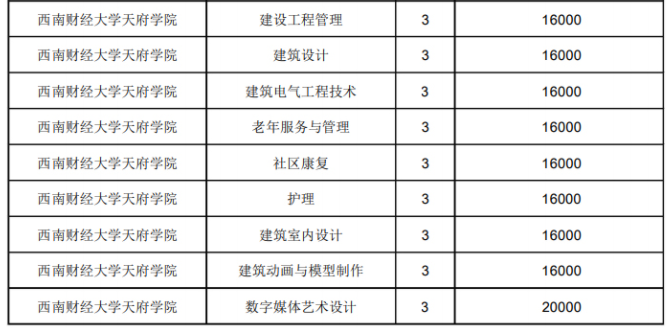 2021年西南財經大學天府學院學費 各專業(yè)學費是多少