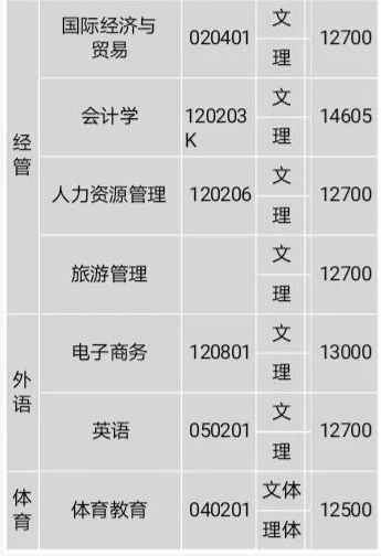 2021年湖南理工學(xué)院南湖學(xué)院學(xué)費(fèi) 各專業(yè)學(xué)費(fèi)是多少