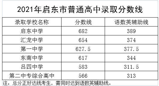2022年普高最低分?jǐn)?shù)線