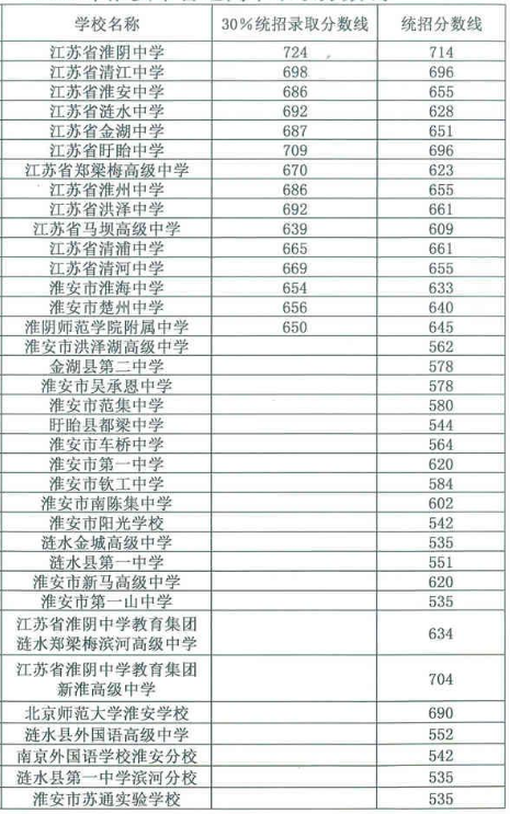 2022年普高最低分?jǐn)?shù)線