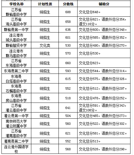2022年普高最低分?jǐn)?shù)線