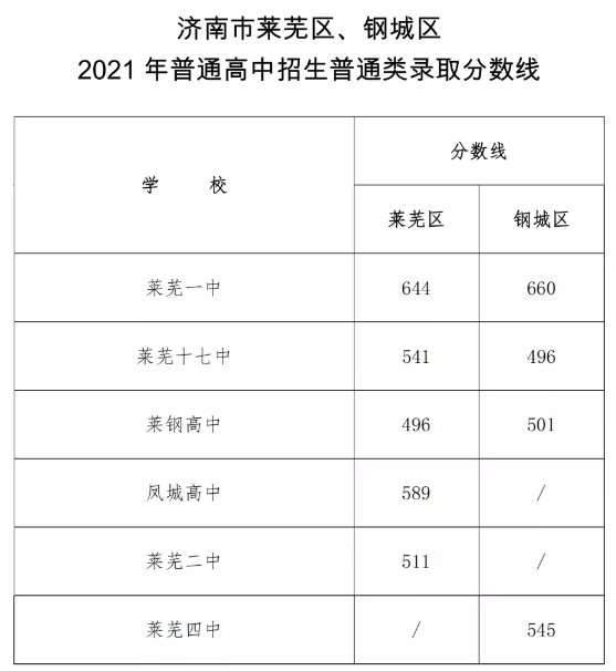 2022年普高最低分?jǐn)?shù)線