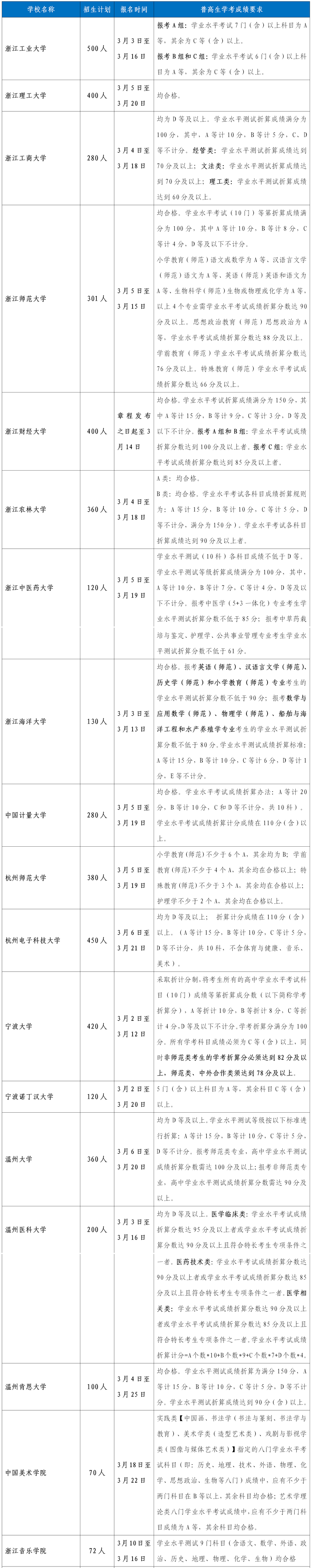 浙江三位一體學考要求