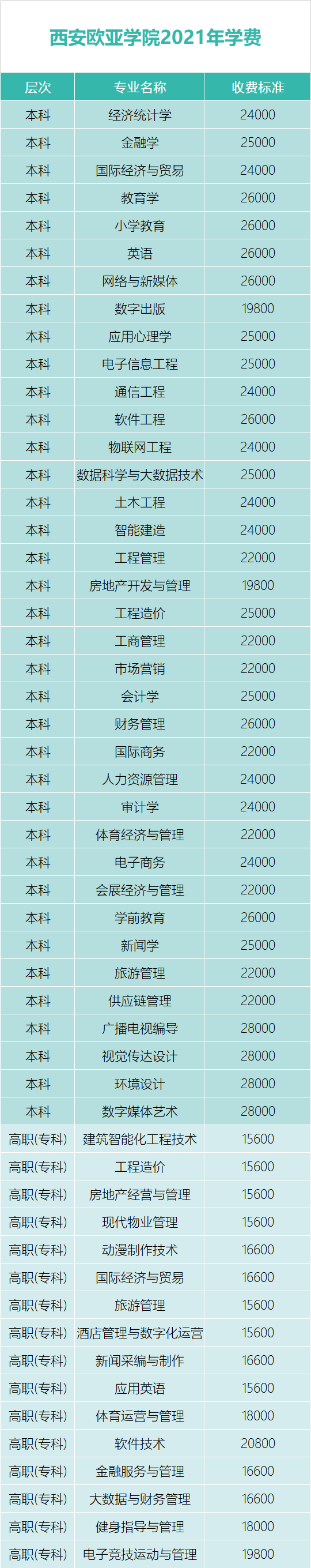2021西安歐亞學院學費標準