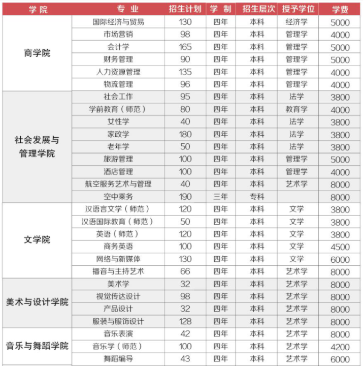 2021年湖南女子學(xué)院學(xué)費(fèi) 各專業(yè)學(xué)費(fèi)是多少