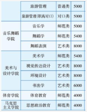 2021年湖南第一師范學(xué)院學(xué)費(fèi) 各專業(yè)學(xué)費(fèi)是多少