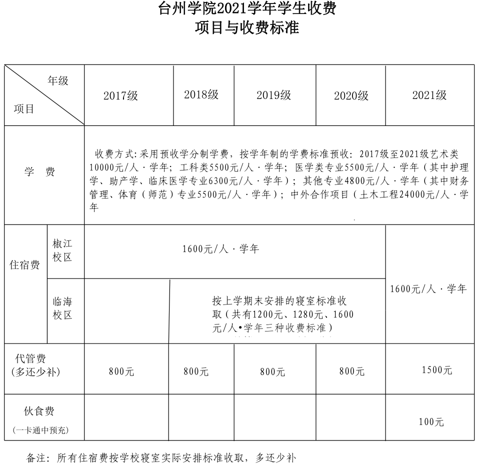 2021年臺州學院學費是多少 各專業(yè)收費標準.png