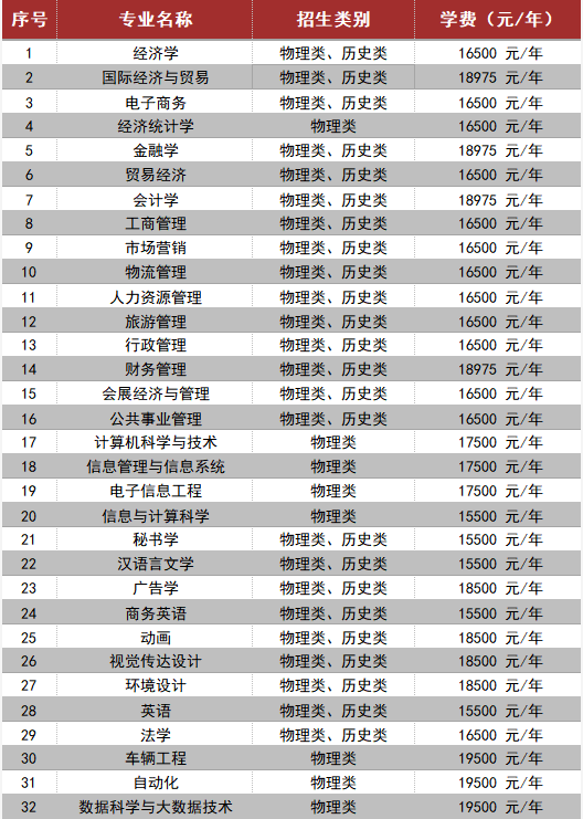 2021年湘潭理工學(xué)院學(xué)費 各專業(yè)學(xué)費是多少