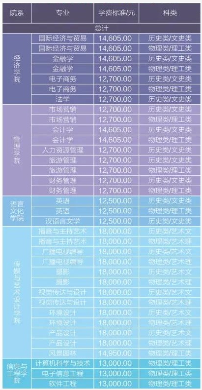 2021年中南林業(yè)科技大學(xué)涉外學(xué)院學(xué)費(fèi) 各專業(yè)學(xué)費(fèi)是多少