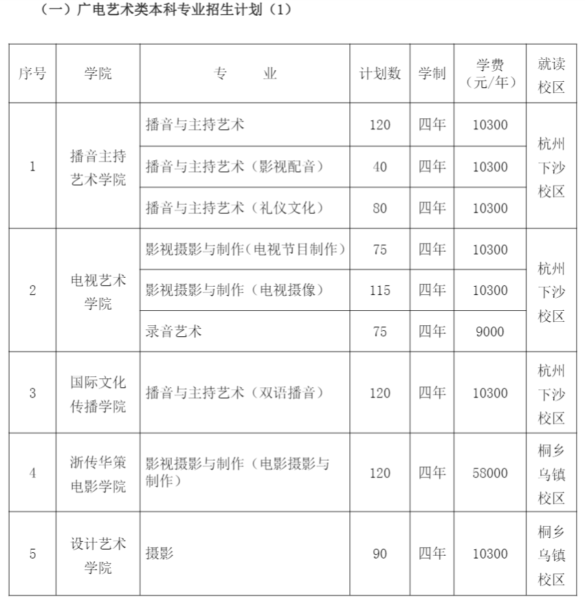 2021年浙江傳媒學(xué)院學(xué)費(fèi)是多少 各專業(yè)收費(fèi)標(biāo)準(zhǔn)2.png