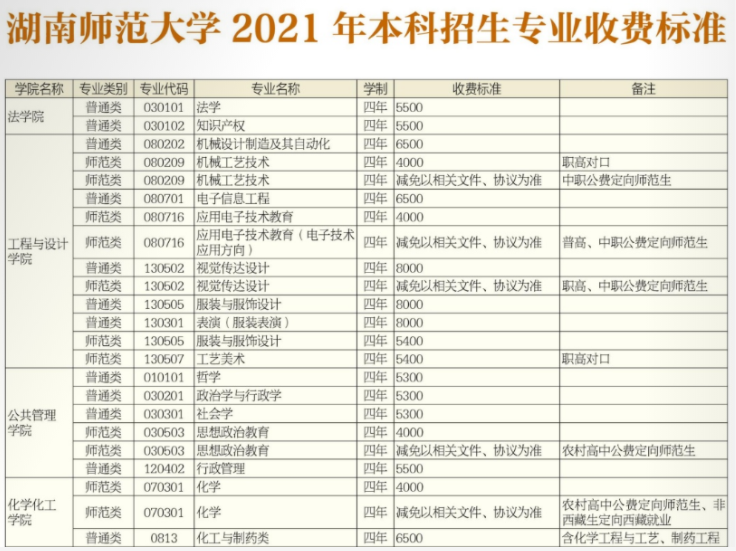 2021年湖南師范大學學費 各專業(yè)學費是多少