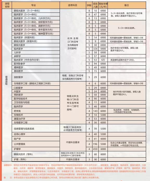2021年溫州醫(yī)科大學(xué)學(xué)費是多少 各專業(yè)收費標(biāo)準(zhǔn)2.jpg