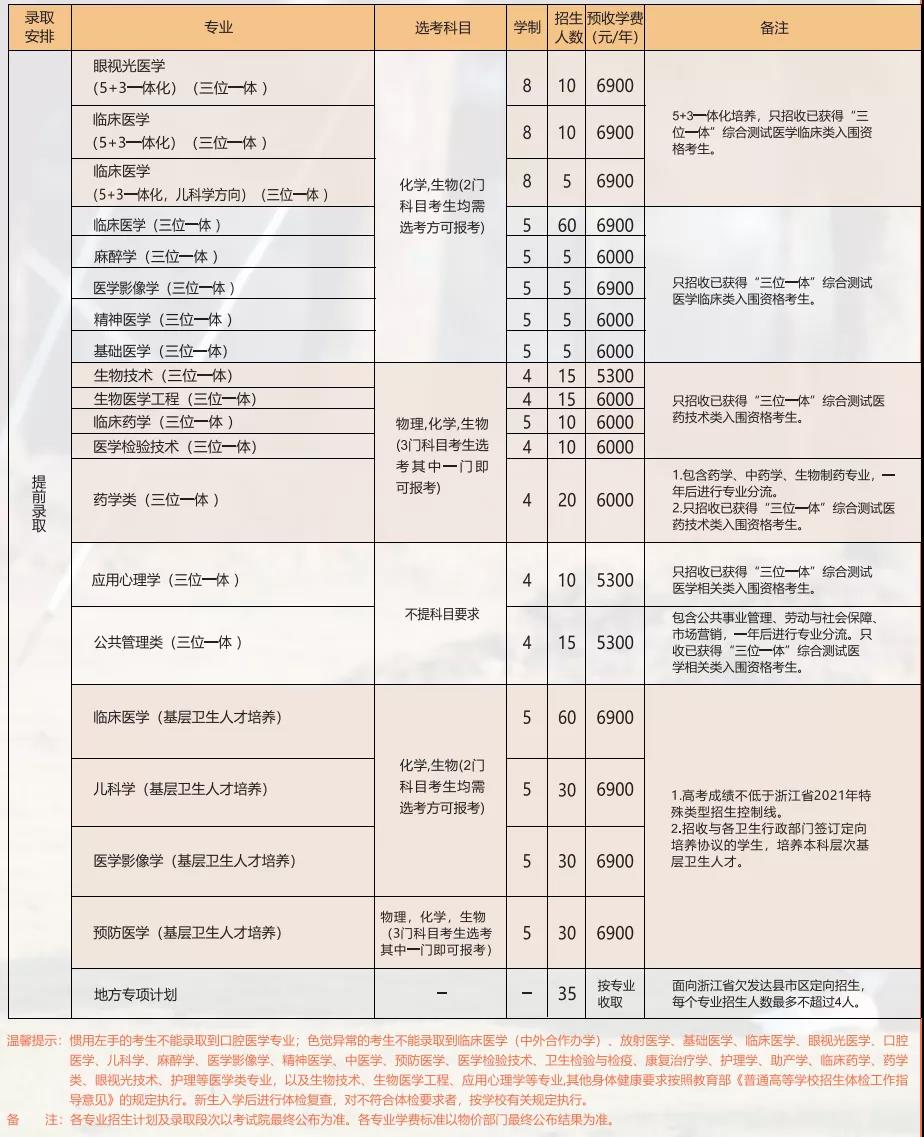 2021年溫州醫(yī)科大學(xué)學(xué)費是多少 各專業(yè)收費標(biāo)準(zhǔn).jpg