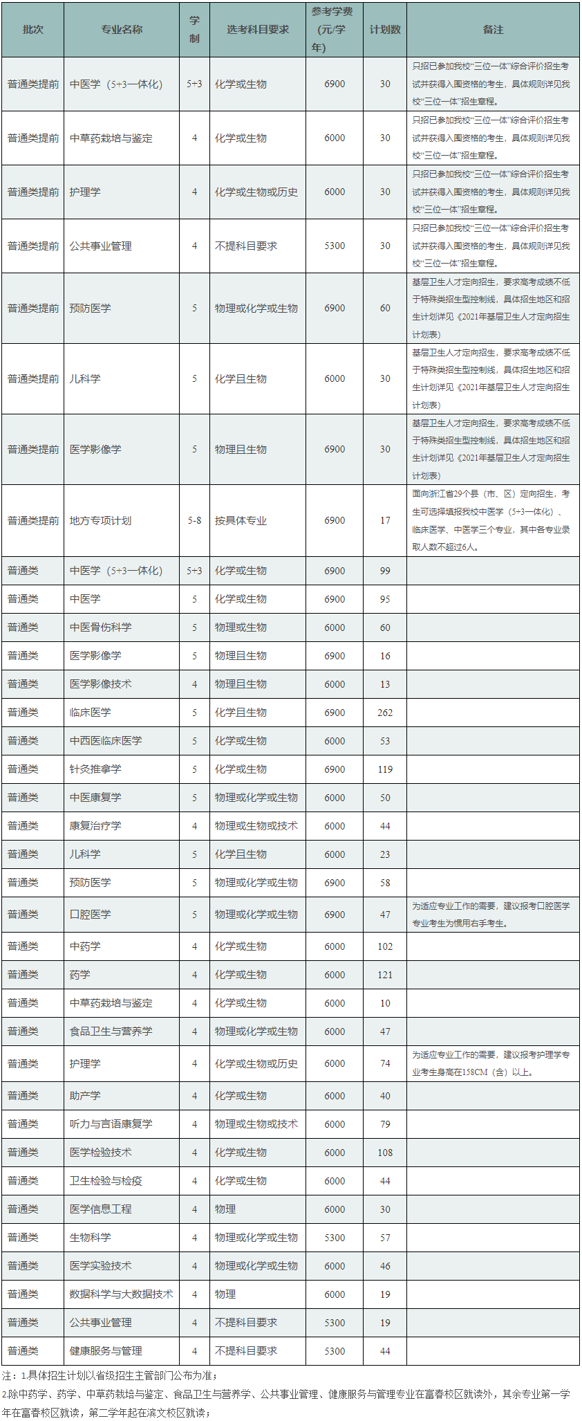 2021年浙江中醫(yī)藥大學學費是多少 各專業(yè)收費標準.png