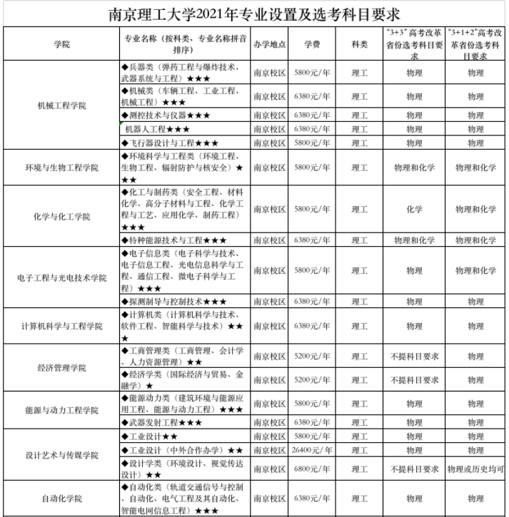 2021年南京理工大學(xué)學(xué)費(fèi) 各專業(yè)學(xué)費(fèi)是多少