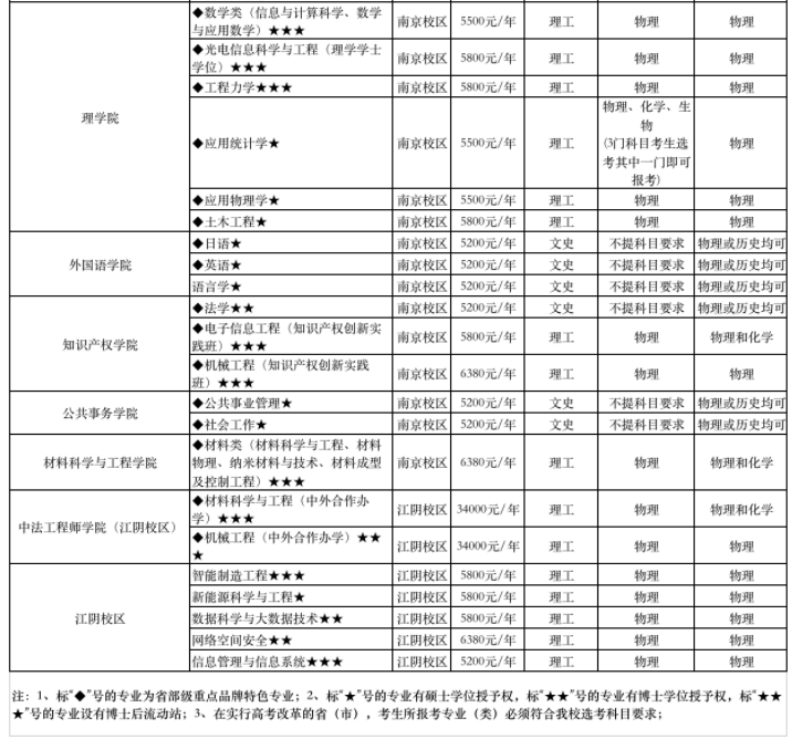 2021年南京理工大學(xué)學(xué)費(fèi) 各專業(yè)學(xué)費(fèi)是多少