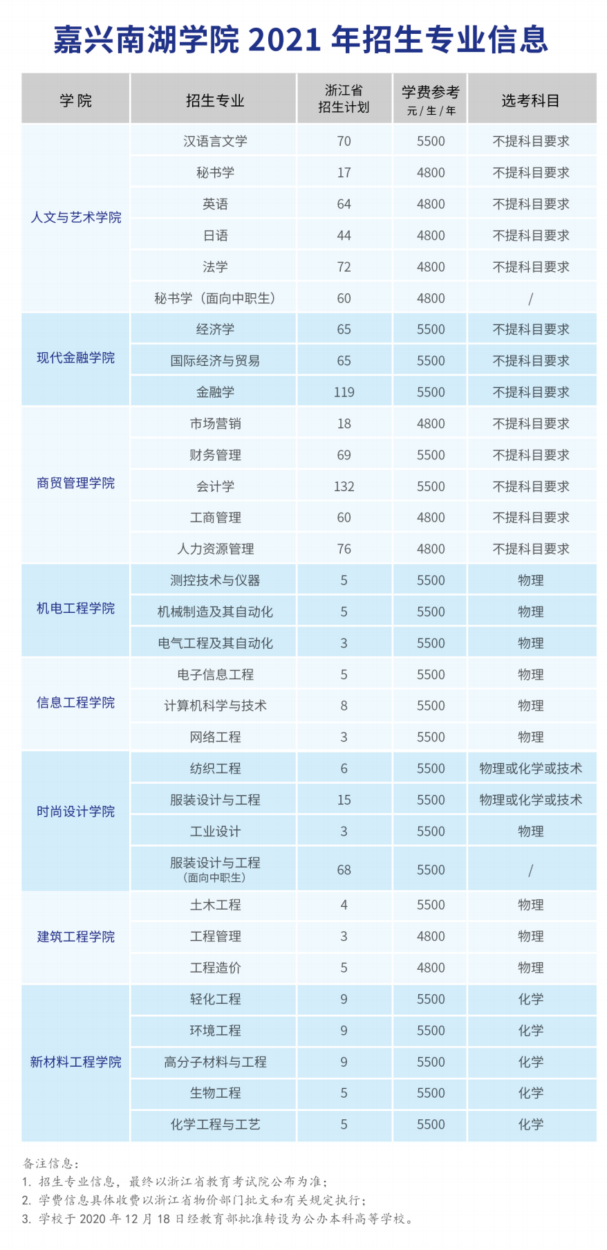2021年嘉興南湖學(xué)院學(xué)費(fèi)是多少 各專業(yè)收費(fèi)標(biāo)準(zhǔn).png