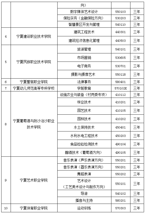 寧夏2021年高職院校擴招專項考試招生專業(yè)