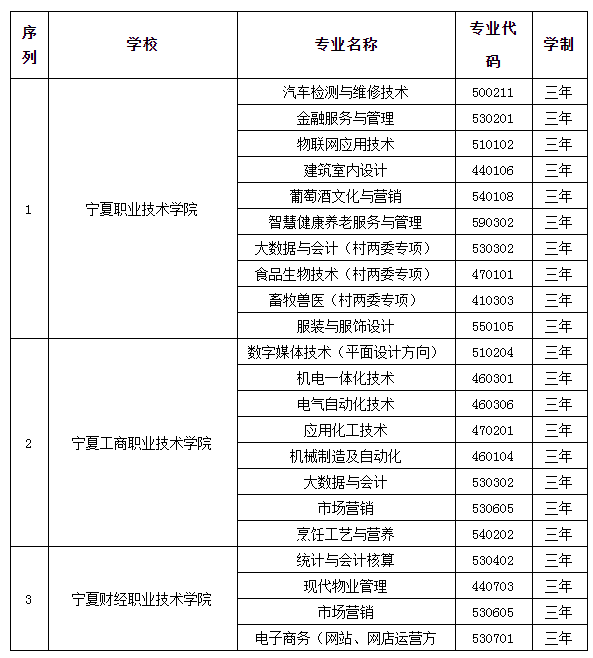 寧夏2021年高職院校擴招專項考試招生專業(yè)