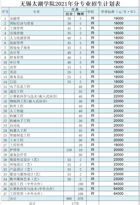 2021年無(wú)錫太湖學(xué)院學(xué)費(fèi) 各專業(yè)學(xué)費(fèi)是多少