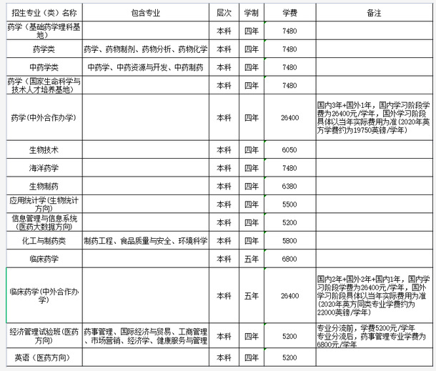 2021年中國(guó)藥科大學(xué)學(xué)費(fèi) 各專業(yè)學(xué)費(fèi)是多少