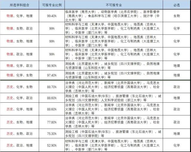 選科對(duì)應(yīng)的專業(yè)及大學(xué)3+1+2.jpeg