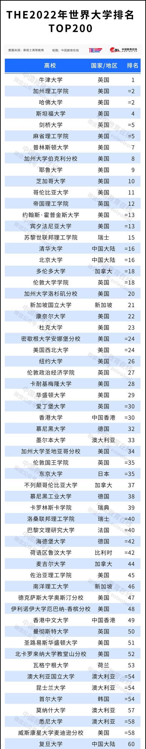 2022年泰晤士高等教育世界大學排名公布.jpeg