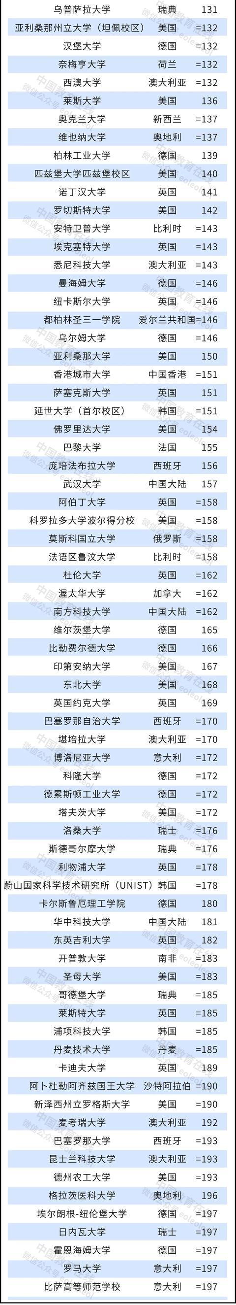 2022年泰晤士高等教育世界大學排名公布3.jpeg