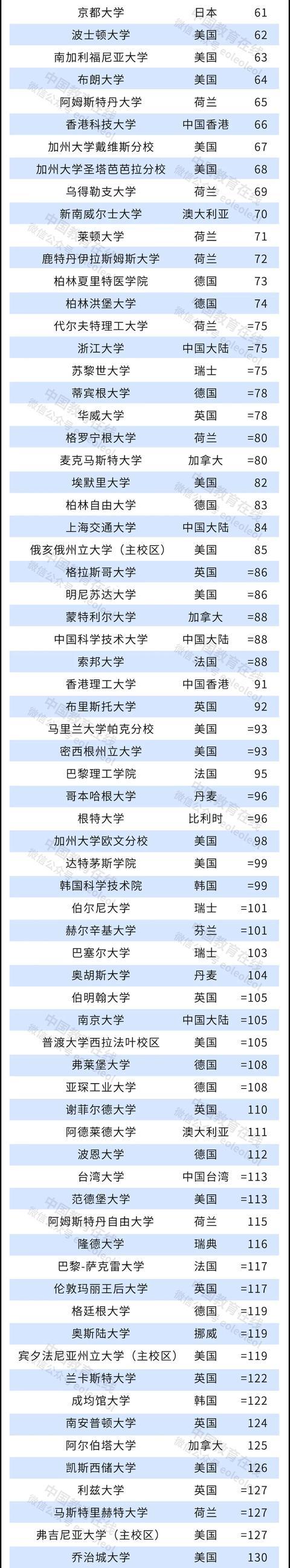 2022年泰晤士高等教育世界大學排名公布2.jpeg