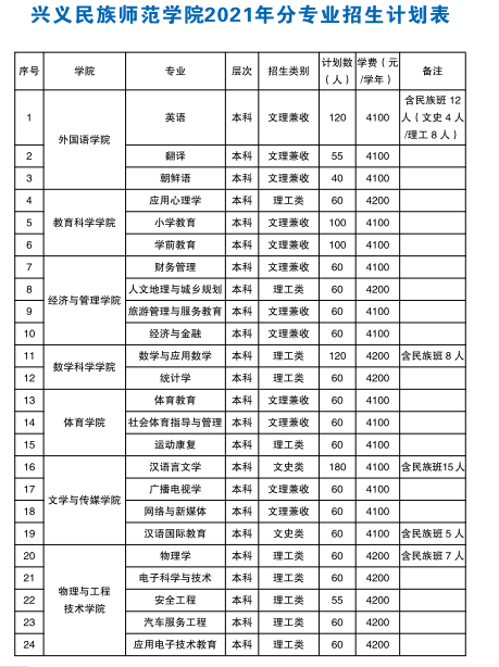 2021年興義民族師范學(xué)院學(xué)費(fèi)是多少 各專(zhuān)業(yè)收費(fèi)標(biāo)準(zhǔn).png