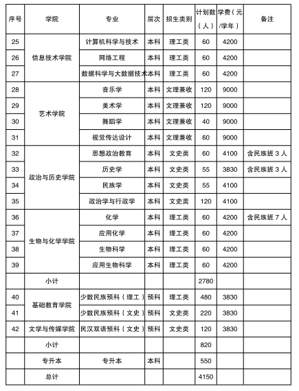 2021年興義民族師范學(xué)院學(xué)費(fèi)是多少 各專(zhuān)業(yè)收費(fèi)標(biāo)準(zhǔn)2.png