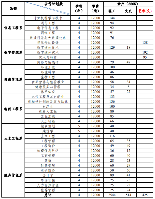2021年貴州大學明德學院學費是多少 各專業(yè)收費標準.png