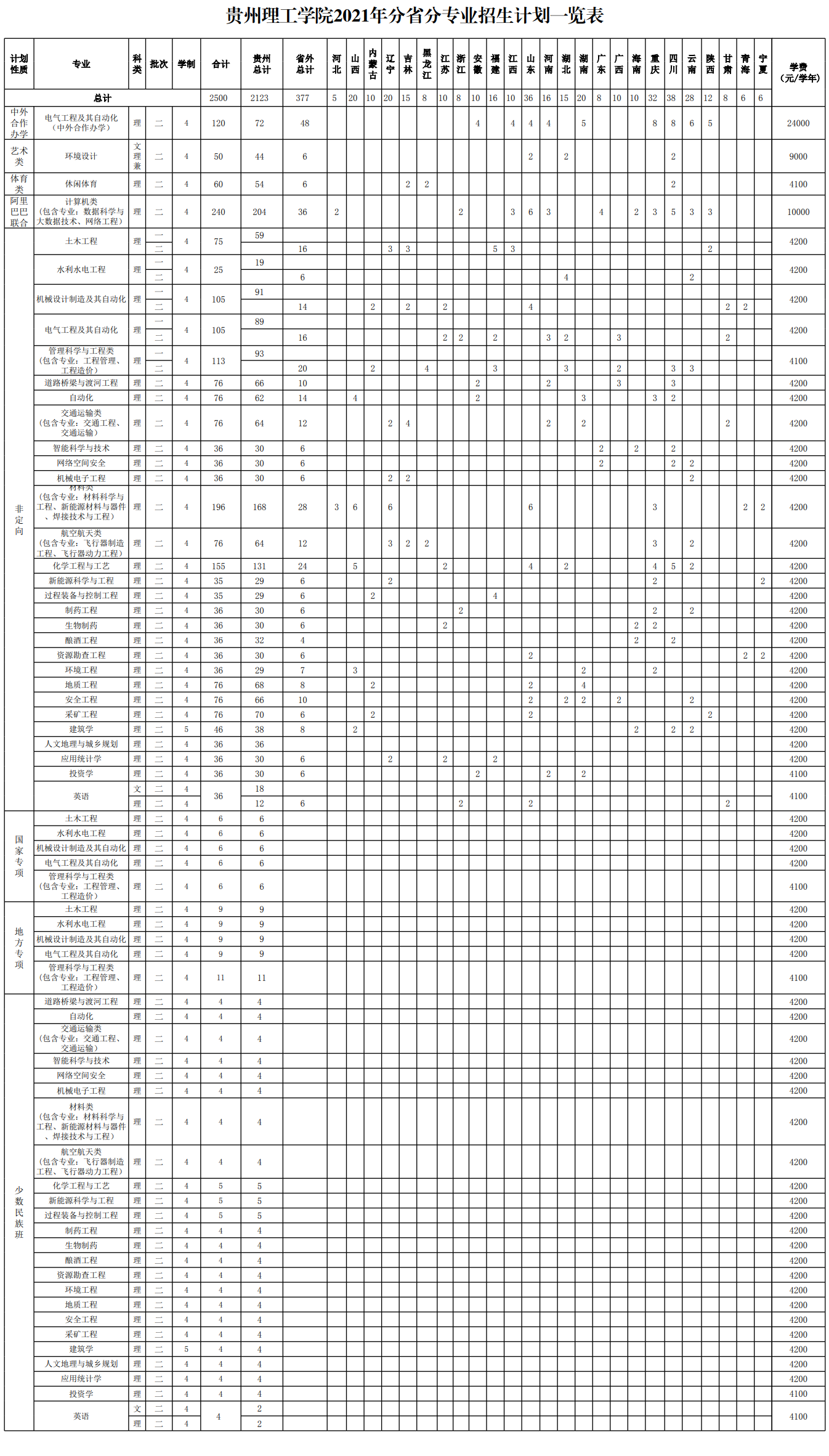 2021年貴州理工學(xué)院學(xué)費(fèi)是多少 各專業(yè)收費(fèi)標(biāo)準(zhǔn).png