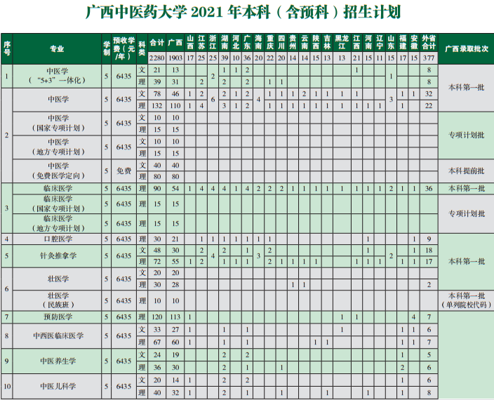 2021年廣西中醫(yī)藥大學(xué)學(xué)費(fèi)是多少 各專(zhuān)業(yè)收費(fèi)標(biāo)準(zhǔn).png