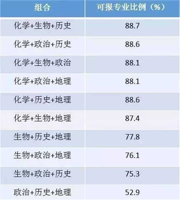 高考3十3科目如何組合
