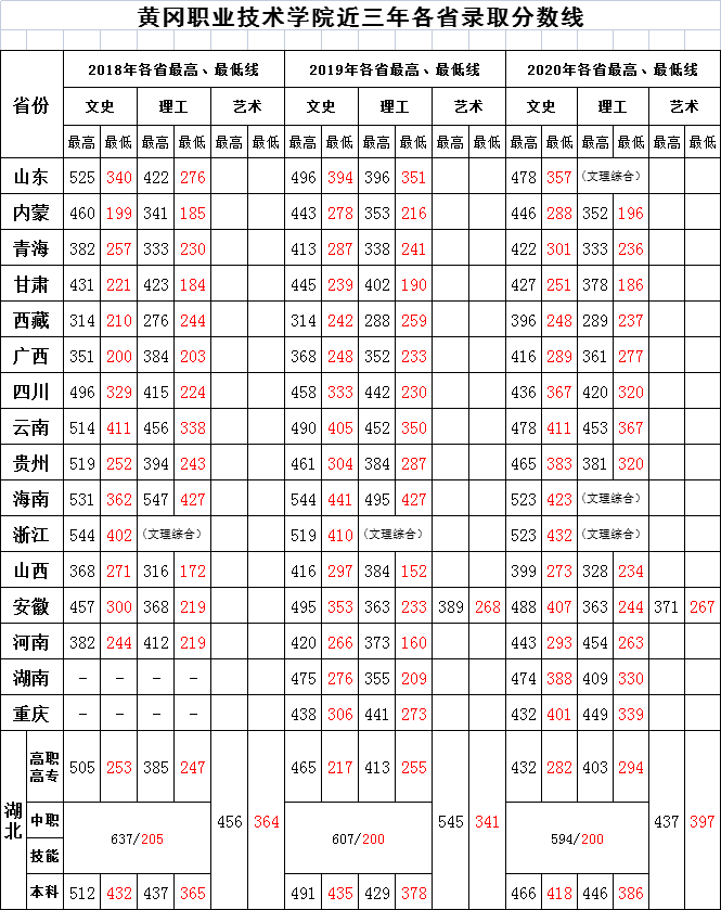 黃岡職業(yè)技術(shù)學院錄取分數(shù)線.png