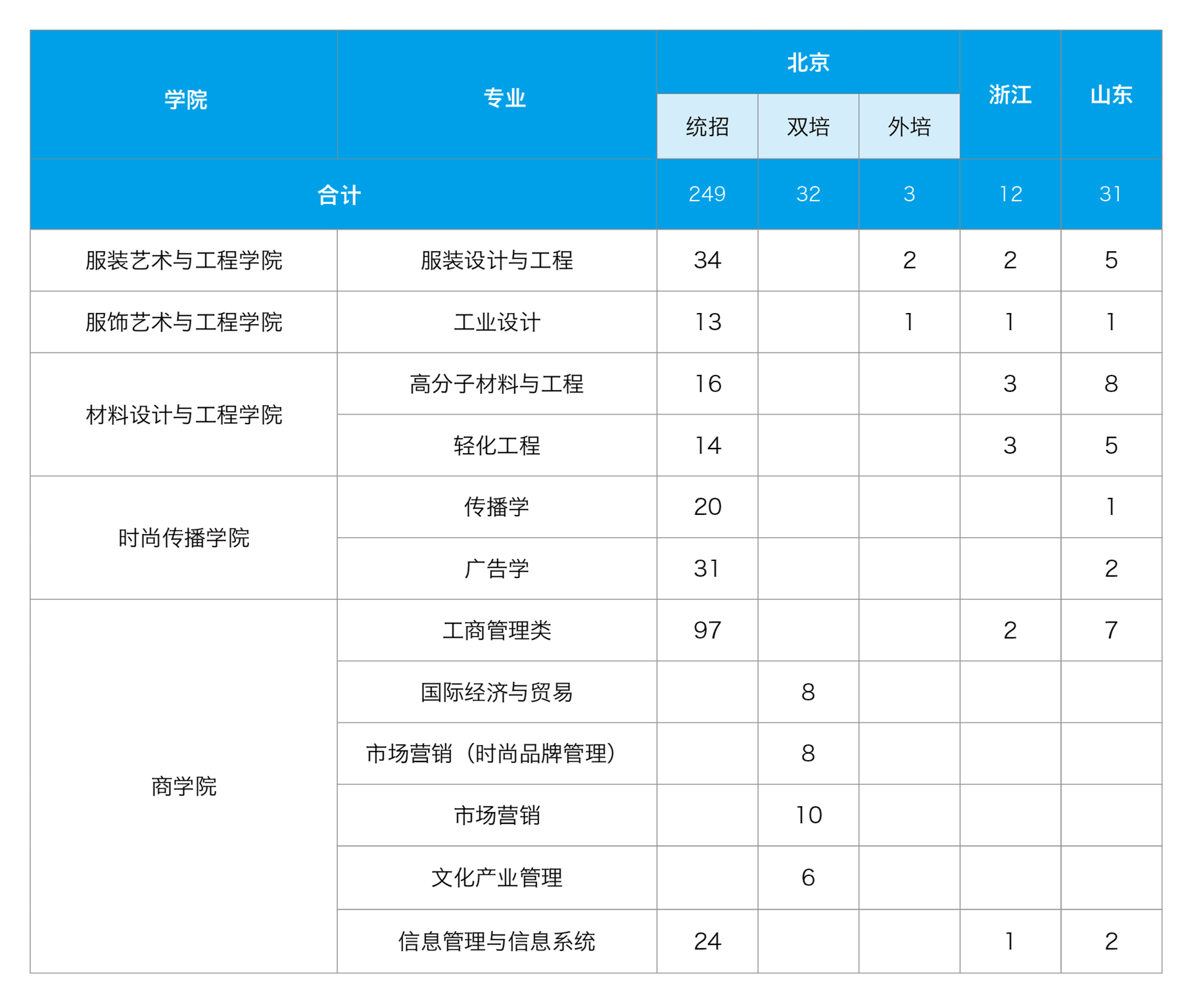 2021北京服裝學(xué)院招生有哪些專(zhuān)業(yè) 什么專(zhuān)業(yè)就業(yè)好.jpg