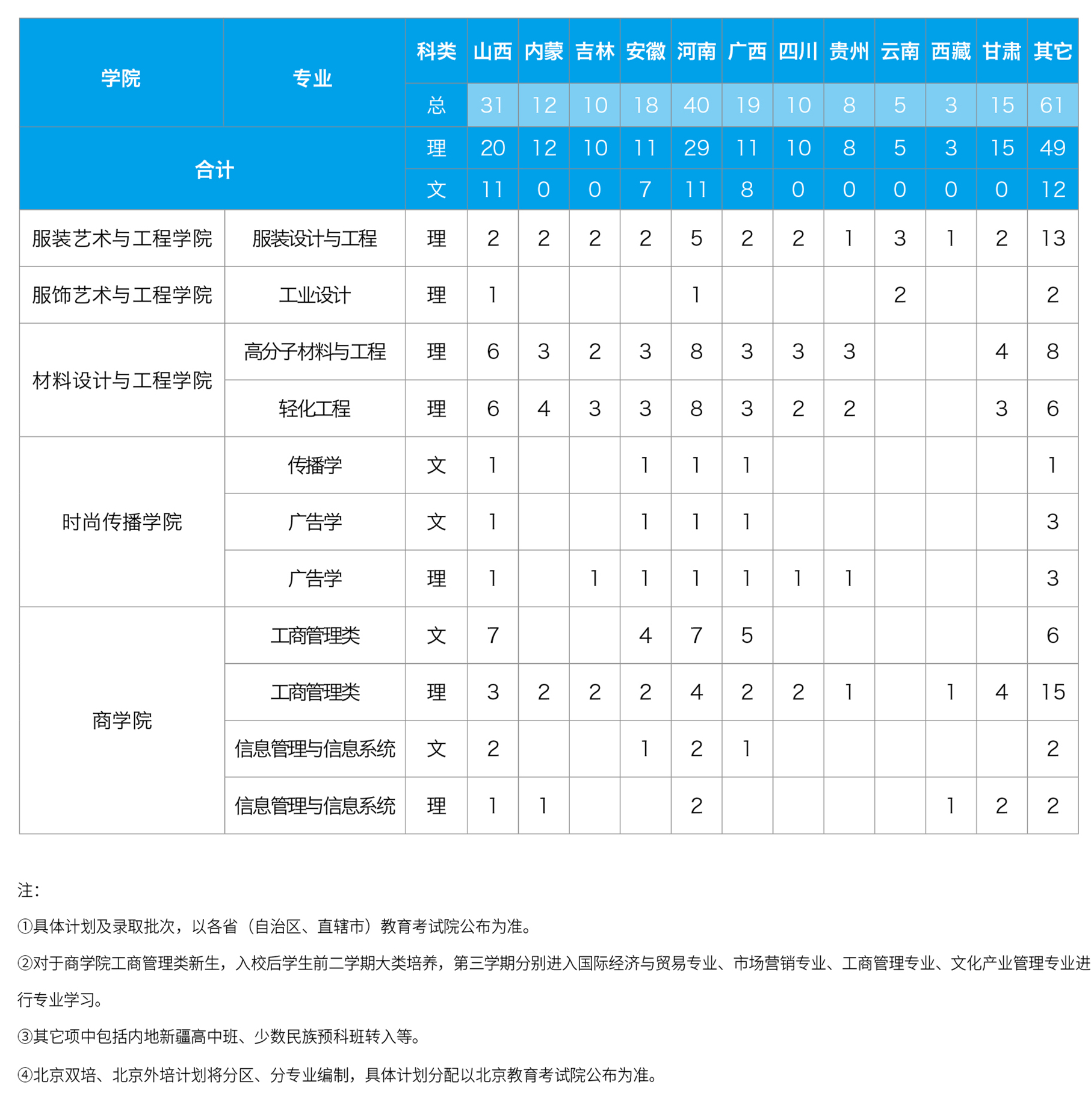 2021北京服裝學(xué)院招生有哪些專(zhuān)業(yè) 什么專(zhuān)業(yè)就業(yè)好3.jpg