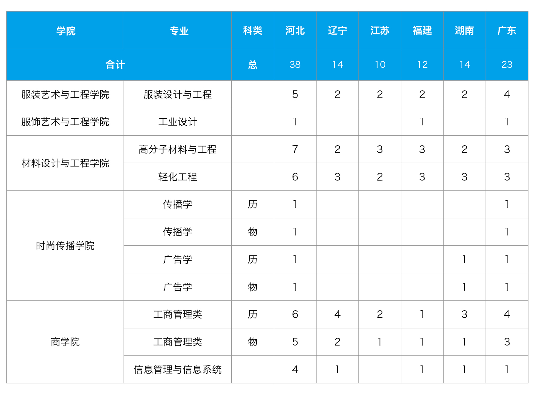 2021北京服裝學(xué)院招生有哪些專(zhuān)業(yè) 什么專(zhuān)業(yè)就業(yè)好2.jpg