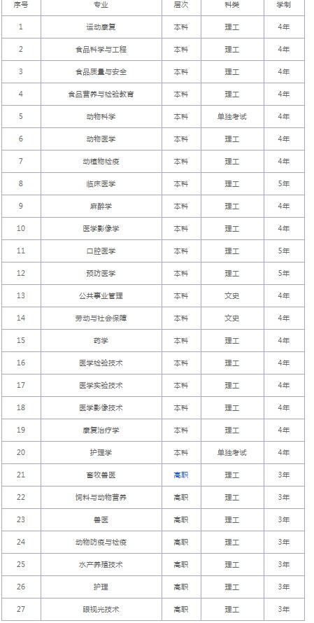 錦州醫(yī)科大學招生專業(yè)有哪些2021
