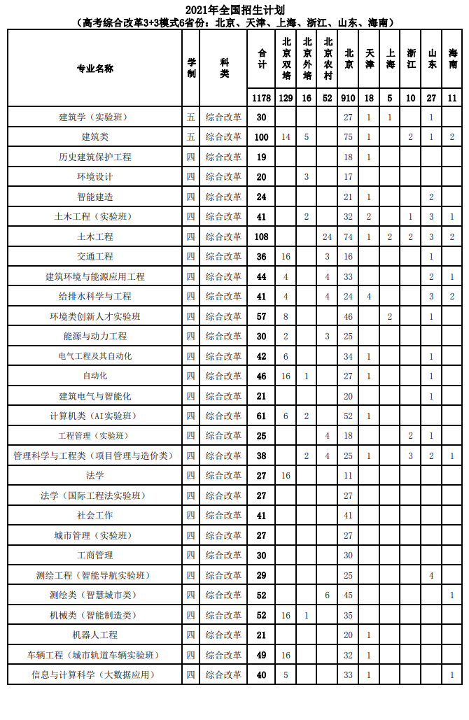 2021北京建筑大學(xué)招生有哪些專業(yè) 什么專業(yè)就業(yè)好.png