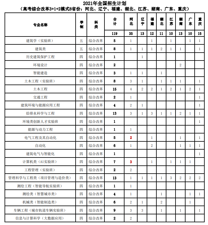 2021北京建筑大學(xué)招生有哪些專業(yè) 什么專業(yè)就業(yè)好2.png