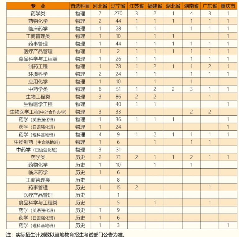 沈陽(yáng)藥科大學(xué)招生專業(yè)有哪些2021