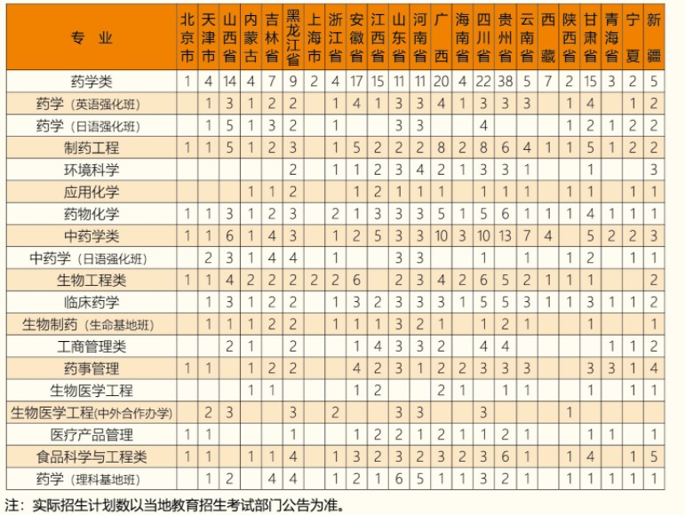 沈陽(yáng)藥科大學(xué)招生專業(yè)有哪些2021