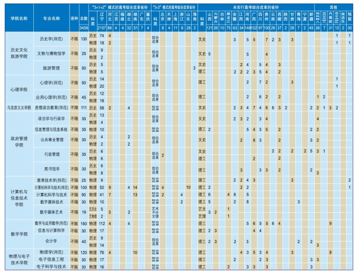 遼寧師范大學(xué)招生專業(yè)有哪些2021