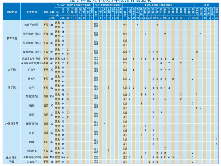 遼寧師范大學(xué)招生專業(yè)有哪些2021