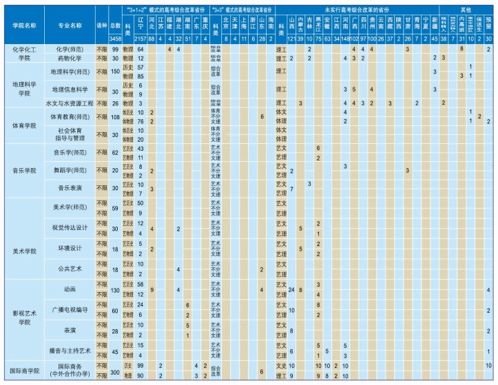 遼寧師范大學(xué)招生專業(yè)有哪些2021
