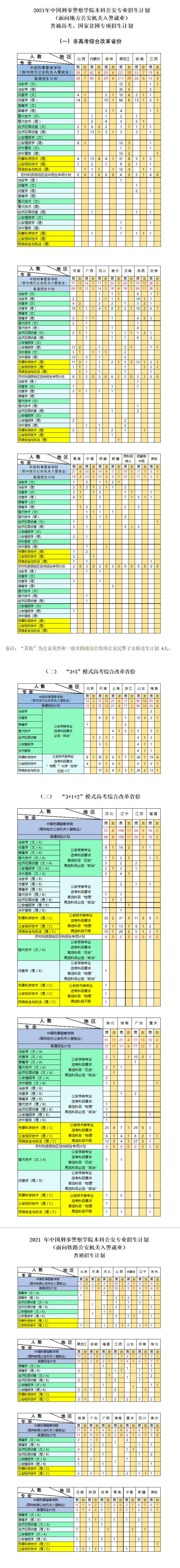 中國刑事警察學(xué)院招生專業(yè)有哪些2021